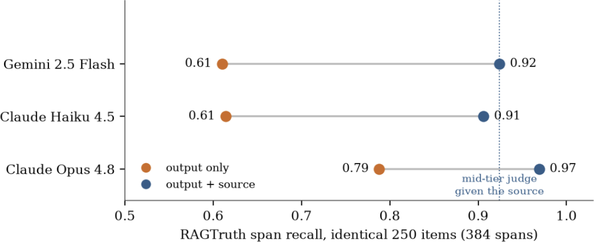 Dumbbell chart of RAGTruth span recall across three judge tiers. Output-only: Gemini 2.5 Flash 0.61, Claude Haiku 4.5 0.61, Claude Opus 4.8 0.79. Given the source: 0.92, 0.91 and 0.97. A dotted line at 0.92 marks the mid-tier judge given the source; no output-only result reaches it.