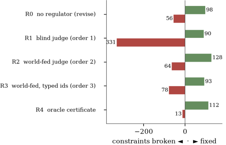Bar chart of constraints fixed against constraints broken, for five feedback sources over one repair round. Fixed: no report 98, blind judge 90, world-fed judge 128, world-fed with typed ids 93, oracle certificate 112. Broken: 56, 331, 64, 78, 13.