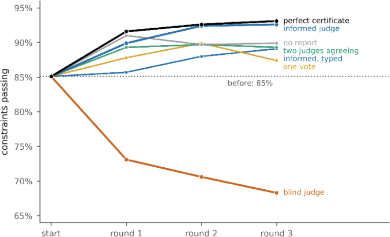 Line chart of the share of IFEval constraints passing over three repair rounds, starting at 85 percent. The perfect certificate, informed judge, two judges agreeing, no report and one vote all climb to roughly 87 to 93 percent. The blind judge falls every round: 73, 71 and 68 percent.